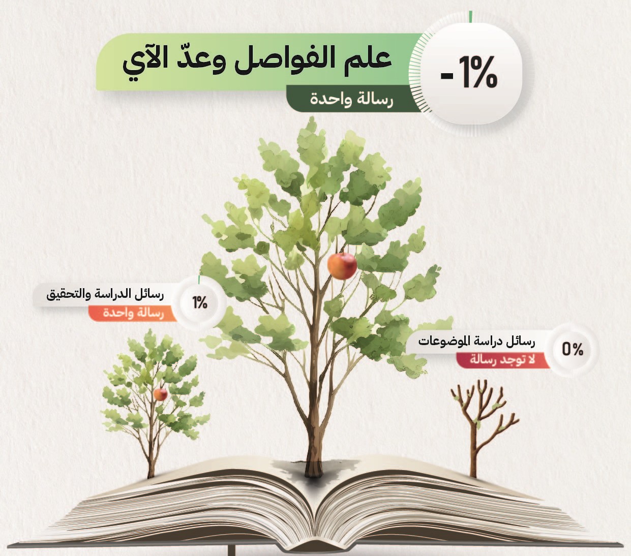 علم الفواصل وعد الاي